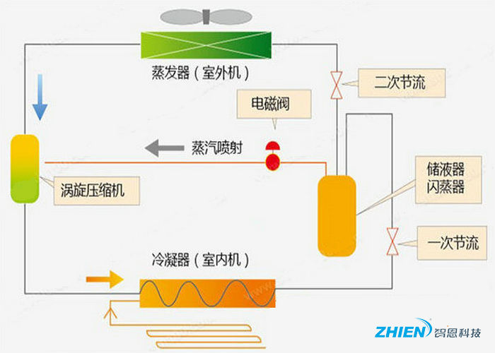 空气源热泵地暖要怎么选择 空气源热泵供暖系统选购方法-亿万28厂家