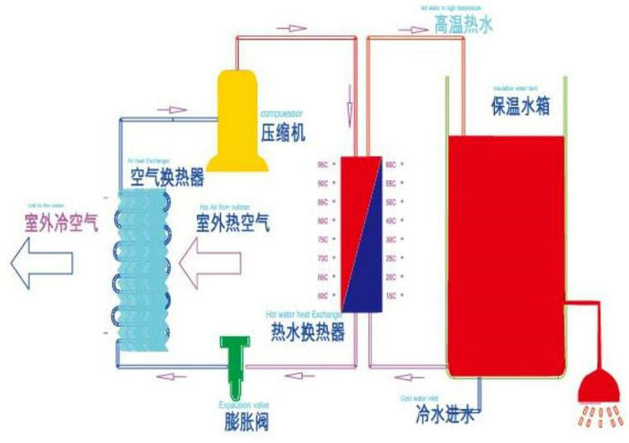 空气能热水器工作原理